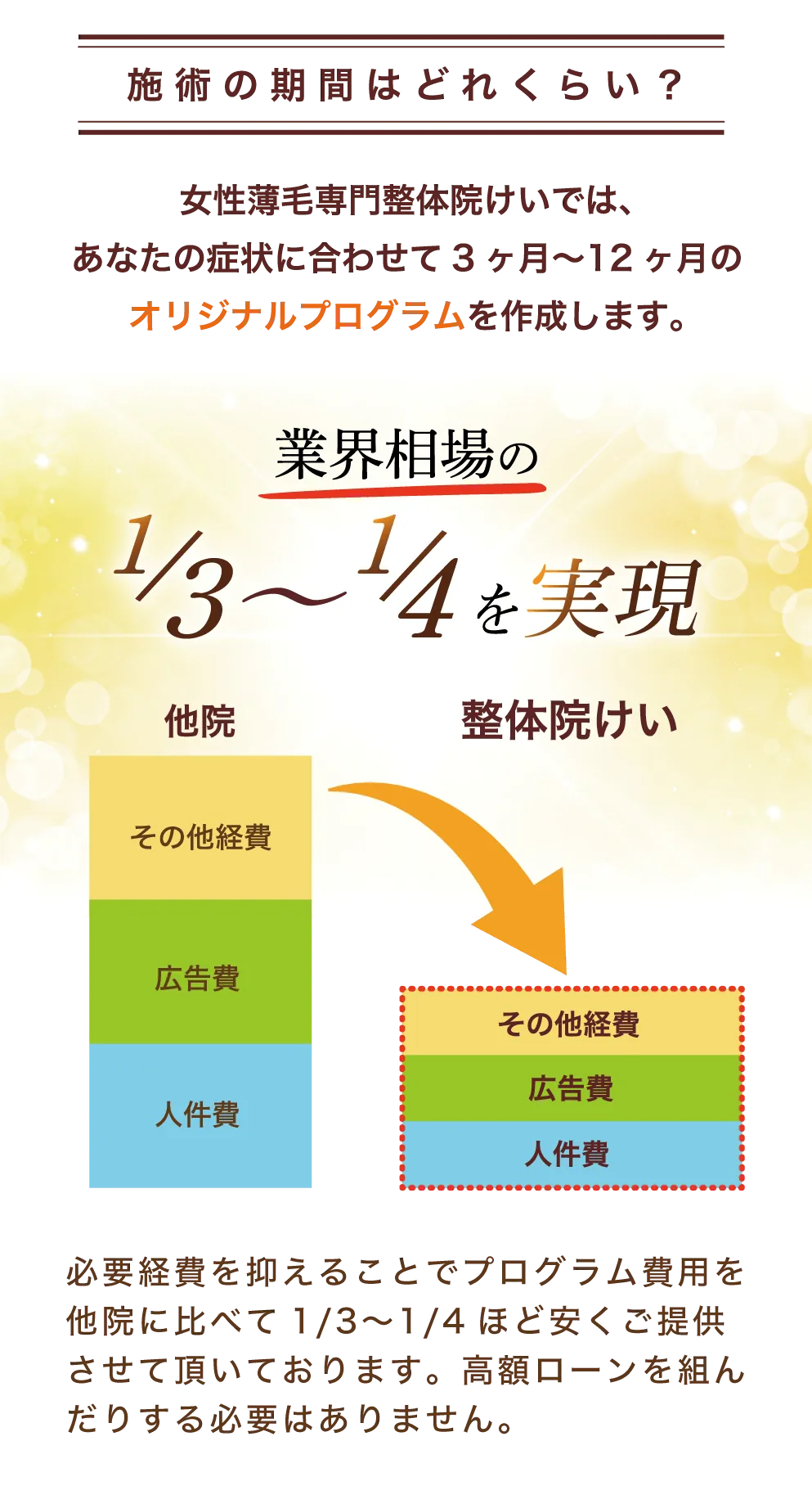 必要経費を抑えることでプログラム費用を他院に比べて1/3〜1/4ほど安くご提供させて頂いております。高額ローンを組んだりする必要はありません。